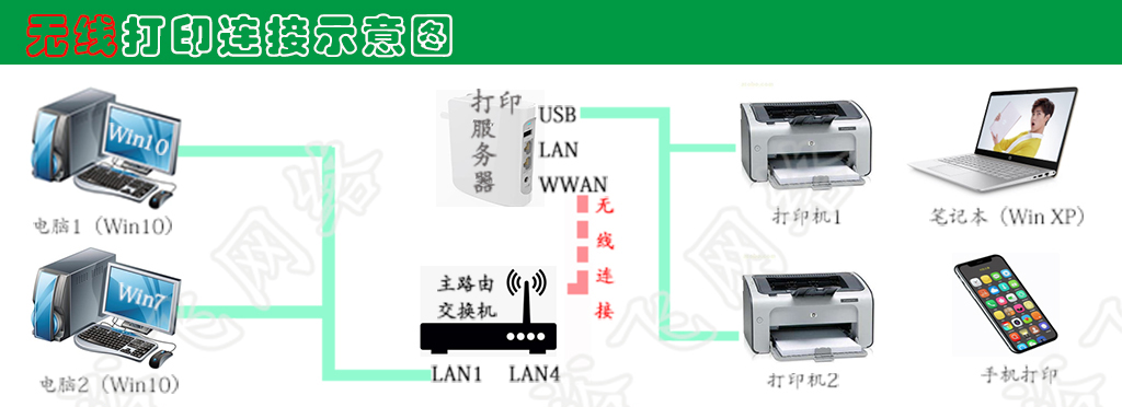 多台打印机及远程设置